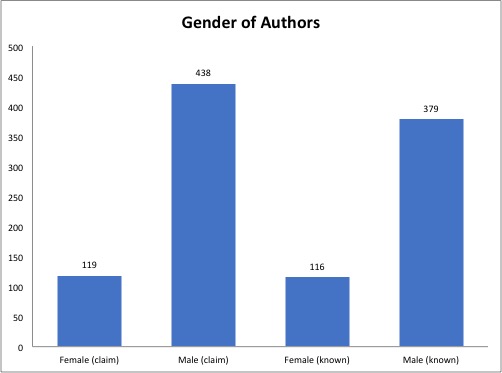 chart-gender